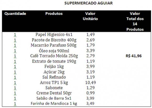 Imagem: Aguiar Site AGORA MT disponibiliza valor da cesta básica em supermercados de Rondonópolis