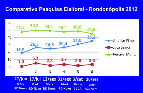 Imagem: Gráfico comparativo pesquisas ok Pesquisa aponta que Ananias encosta em Percival