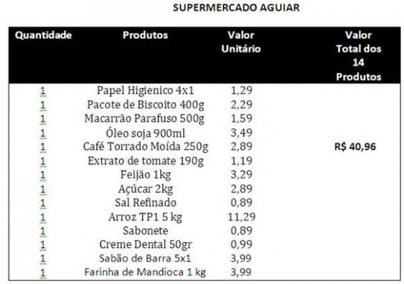 Imagem: AGUIAR Supermercados de Rondonópolis registram aumento de até 3% na cesta básica