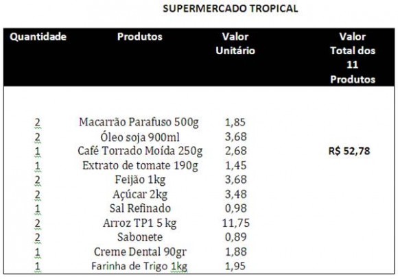 Imagem: TROPICAL Supermercados de Rondonópolis registram aumento de até 3% na cesta básica