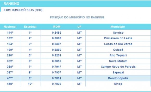 Imagem: ranking de desenvolvimento Rondonópolis é a 9ª melhor cidade para se viver em Mato Grosso