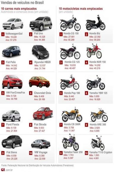 lista carros mais vendidos