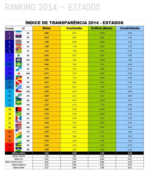ranking 2014 estados transparencia