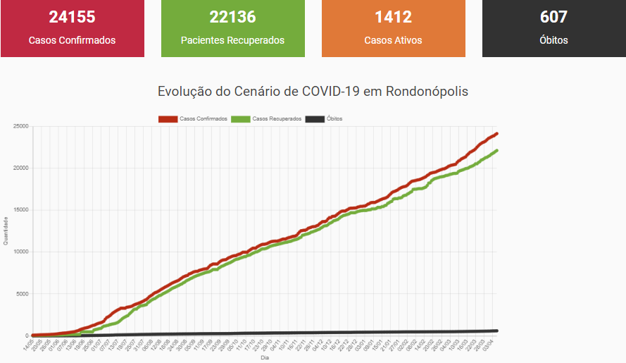 Imagem: boletim 6 4 21 Rondonópolis registra mais oito mortes por Covid-19 nas últimas 24h