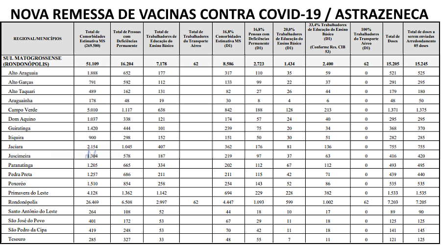 Imagem: REMESSA ASTRAZENCA Distribuição das 17.093 doses de vacinas para municípios da região só começará amanhã