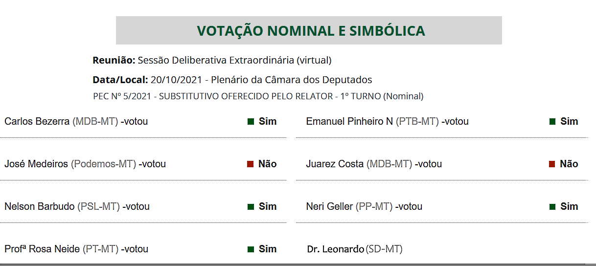 Imagem: Placar vota cnmp Mudança na composição do CNMP não passou, veja como votaram deputados de MT