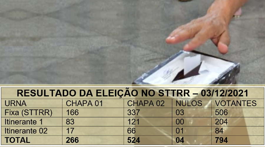 Imagem: Resultado sttrr 2021 Vitória de Afonso Aragão no STTRR é contestada por assessor jurídico