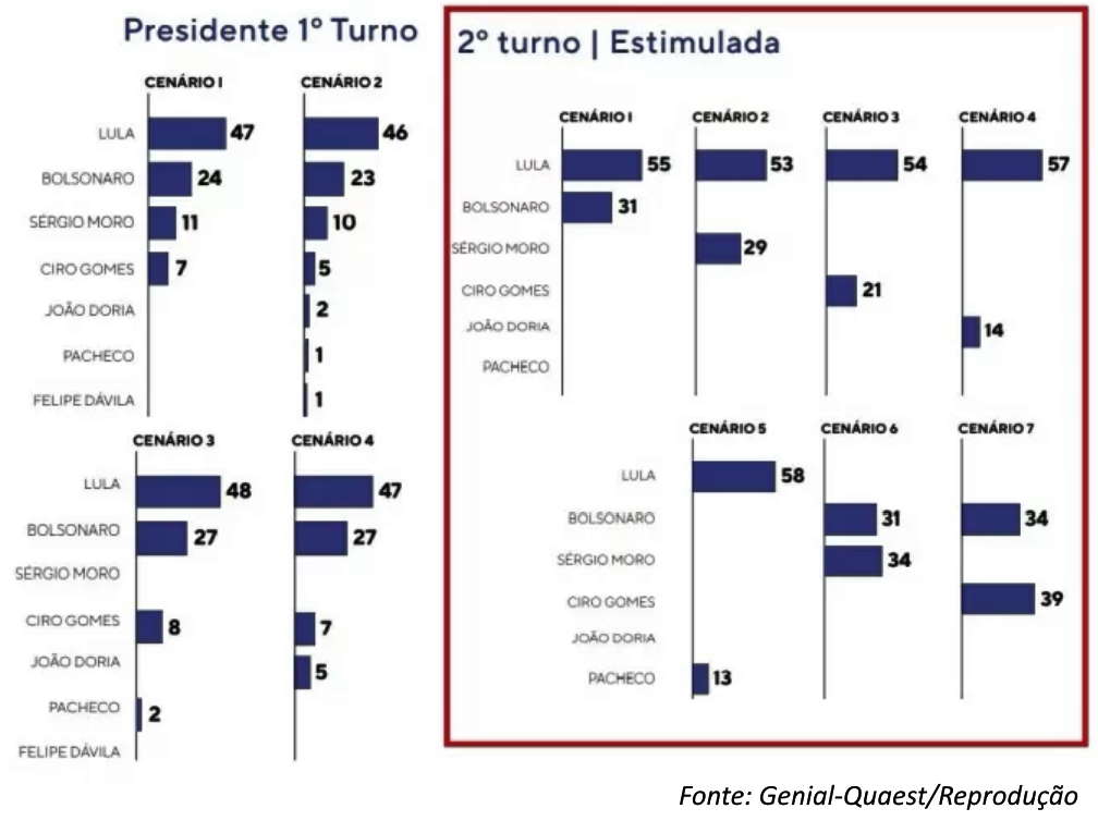 Imagem: pesquisa quaest 08122021 Avaliação do Governo Bolsonaro sobe e Lula mantém liderança, diz pesquisa