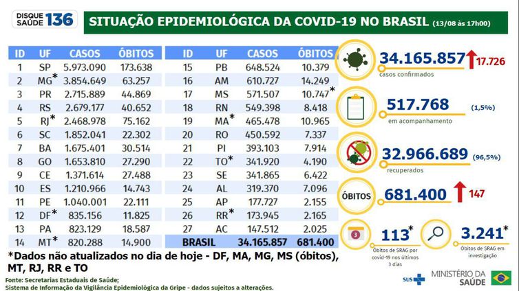 Imagem: BOLETIMEPIDEMIOLOGICOBRASIL Brasil registra 147 mortes e 17,7 mil novos casos de covid-19 em 24h