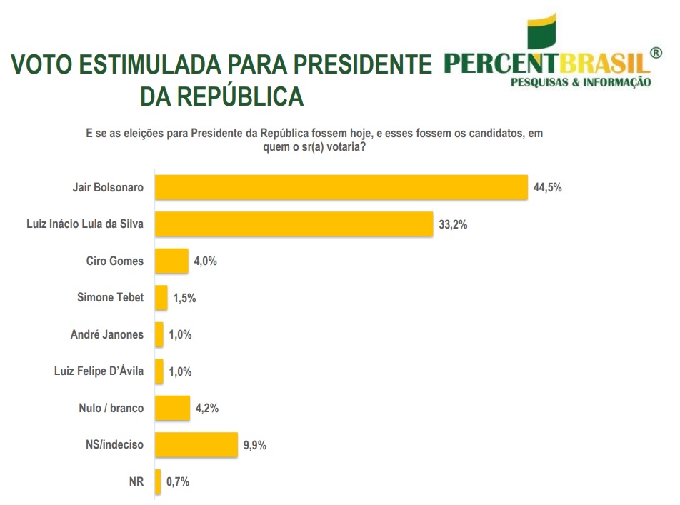 Imagem: bolsonaropesquisa1 Nova pesquisa mostra Bolsonaro mantendo liderança na corrida à presidência entre eleitores de Mato Grosso