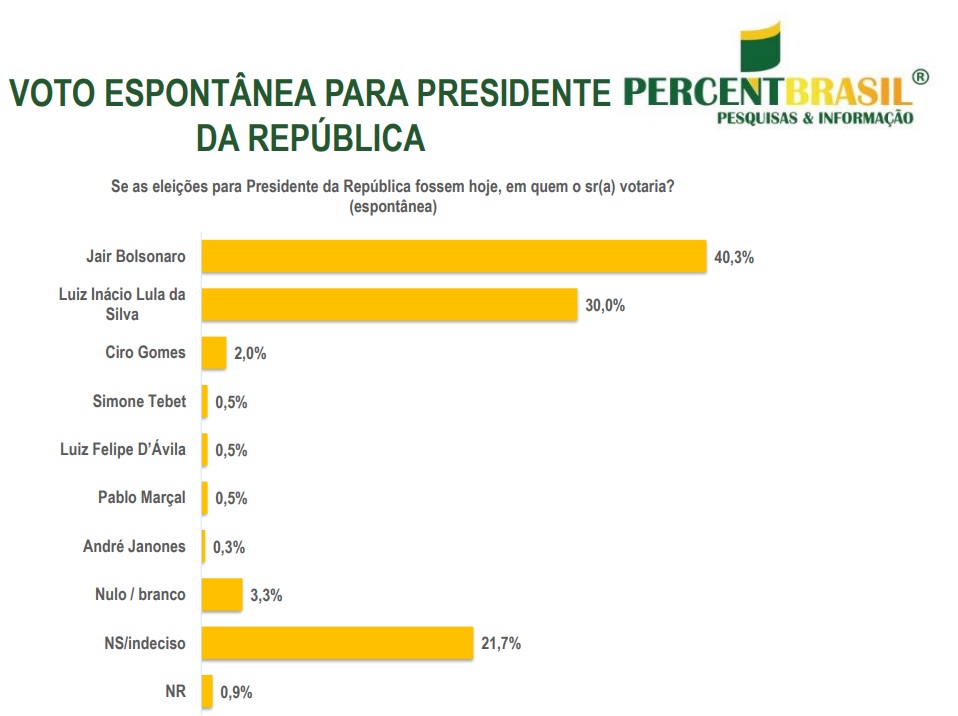 Imagem: bolsonaropesquisa2 Nova pesquisa mostra Bolsonaro mantendo liderança na corrida à presidência entre eleitores de Mato Grosso