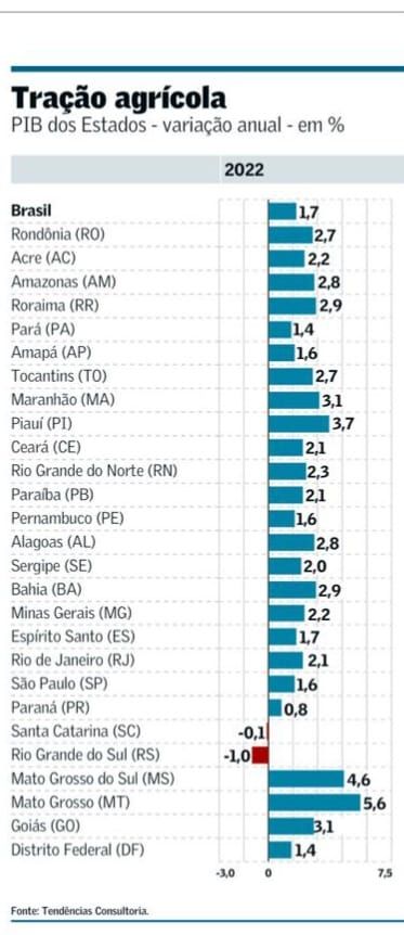 Imagem: tabelaeconomia Mato Grosso é o Estado que mais cresceu em 2022